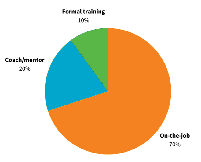 A chart representing the 70:20:10 learning model. 70% on-the-job, 20% coach/mentor, 10% formal training. 