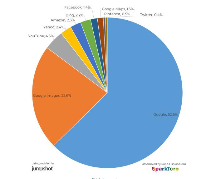 Pie chart showing Google's control over search