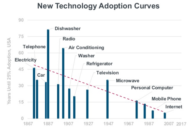 Bar graph showing increase in new technology adoption