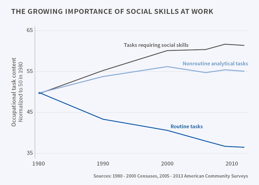 Graph demonstrating the importance of social skills at work in the past few decades
