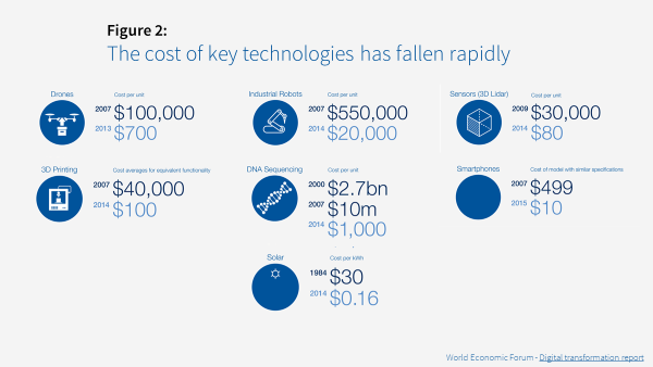Infographic showing the cost of key technologies through the years