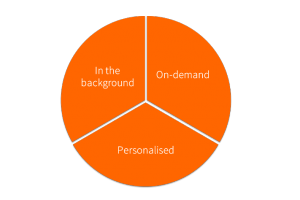 Pie chart showing equal data distributed for 'On-demand', 'Personalised' and 'In the background'