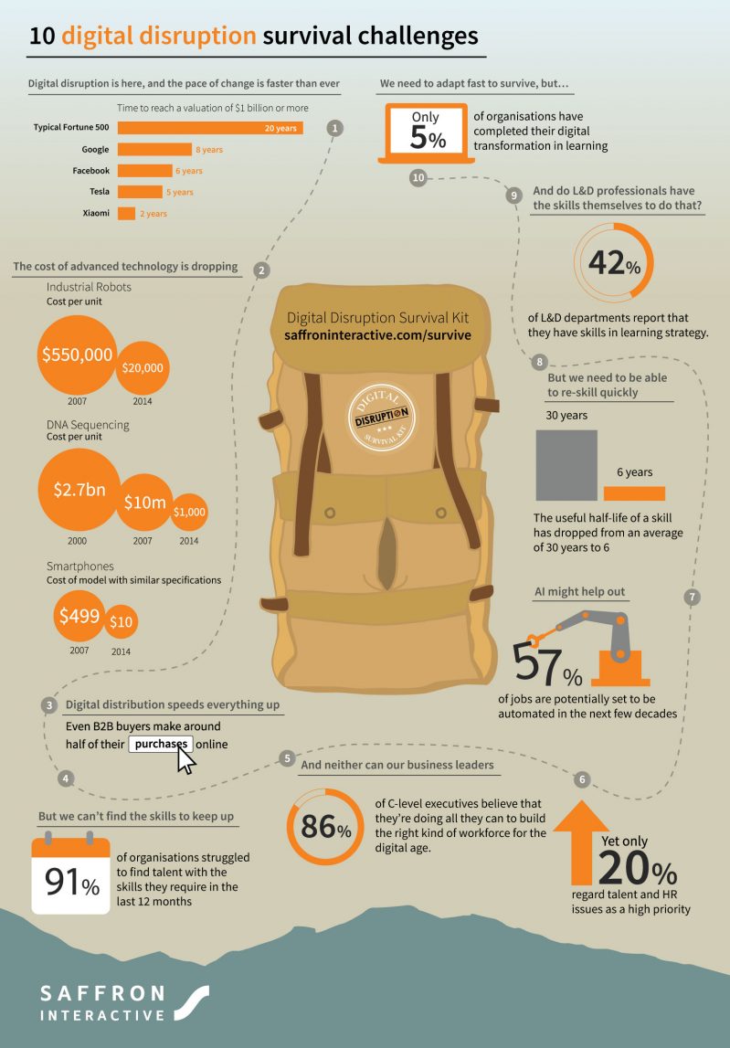 10 digital disruption survival challenges