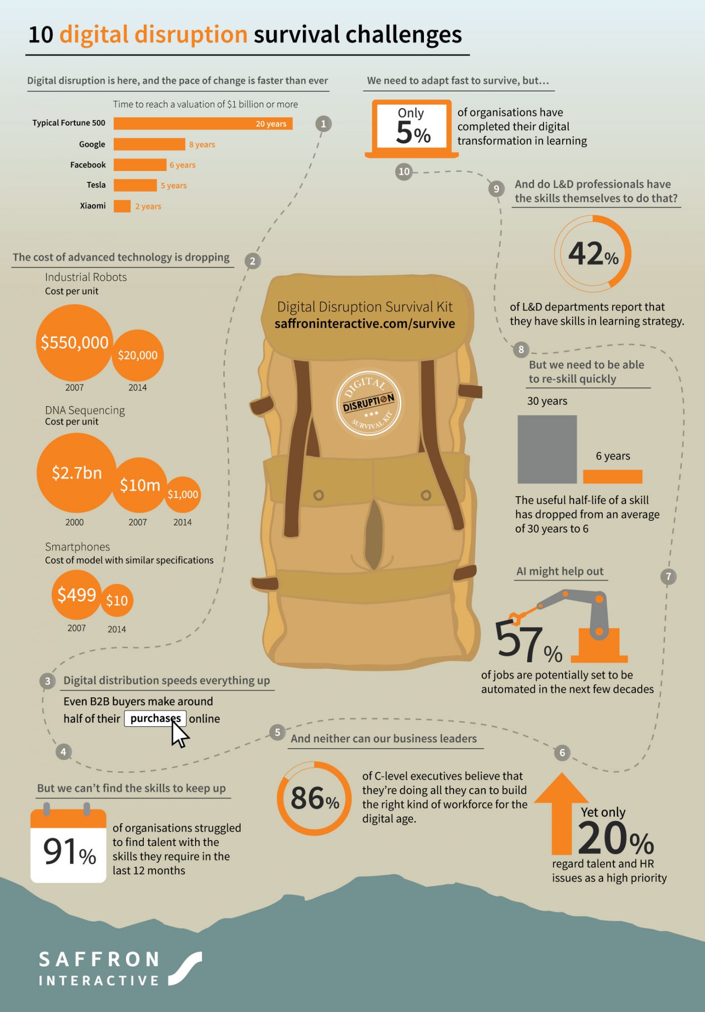 10 digital disruption survival challenges
